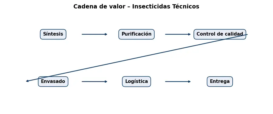 Esquema: cadena de valor en el sector Quimicos