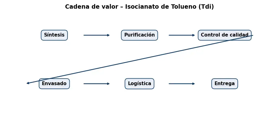 Esquema: cadena de valor en el sector Quimicos