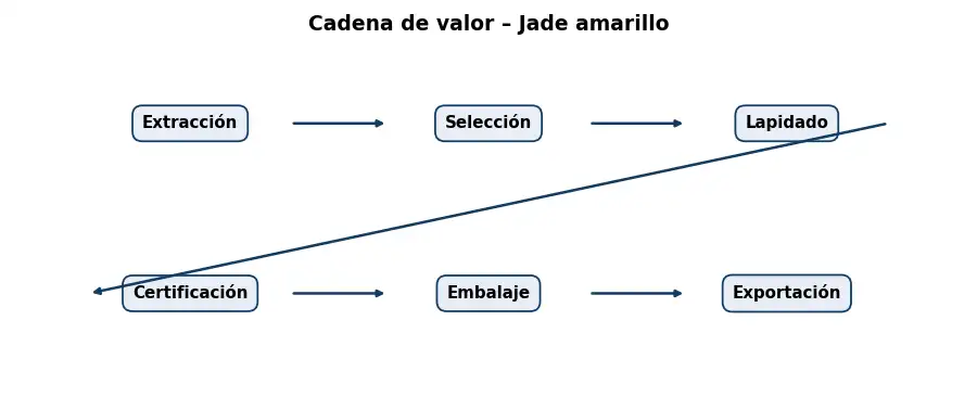 Esquema: cadena de valor en el sector Piedras
