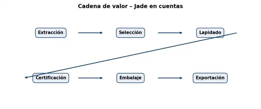 Esquema: cadena de valor en el sector Piedras