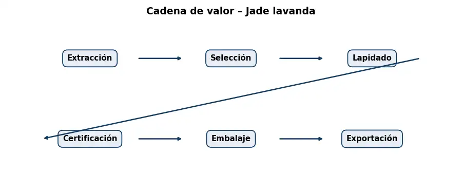 Esquema: cadena de valor en el sector Piedras