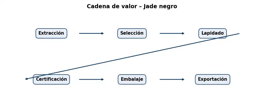 Esquema: cadena de valor en el sector Piedras