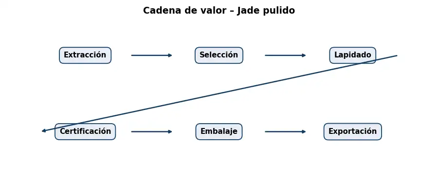 Esquema: cadena de valor en el sector Piedras