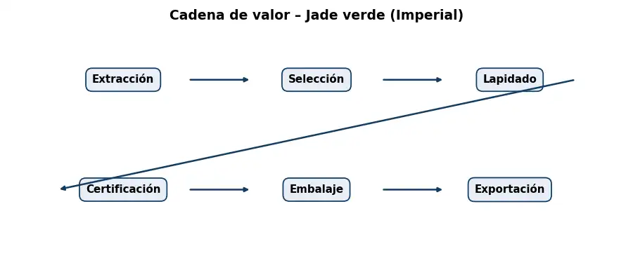 Esquema: cadena de valor en el sector Piedras