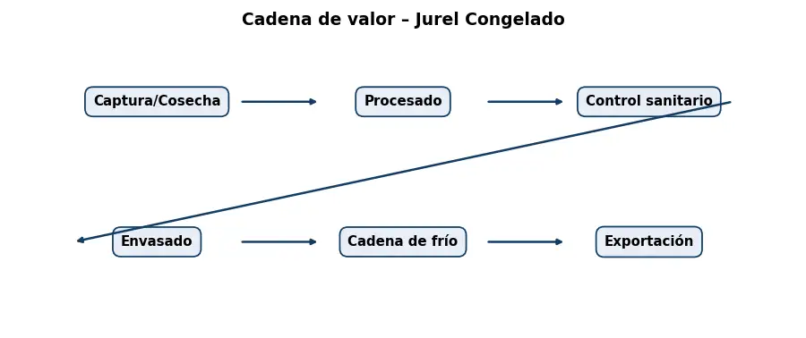 Esquema: cadena de valor en el sector Alimentacion