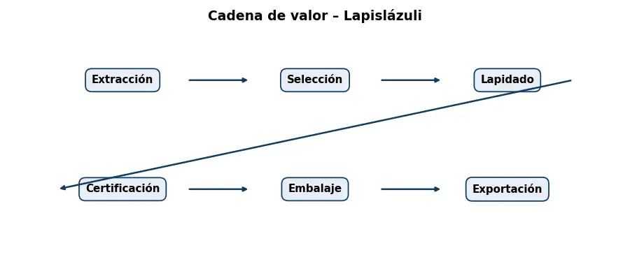 Esquema: cadena de valor en el sector Piedras