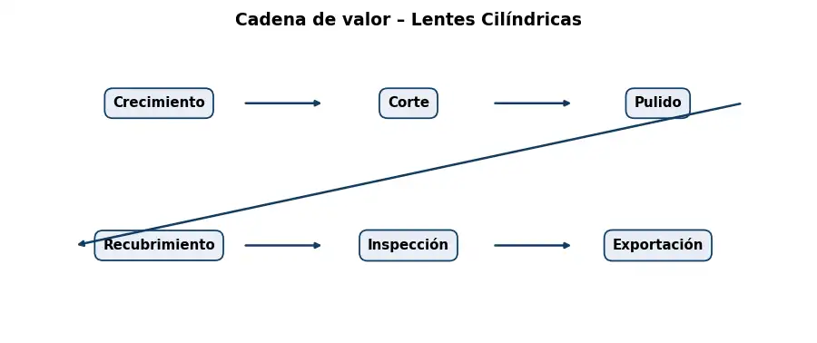 Esquema: cadena de valor en el sector Optica