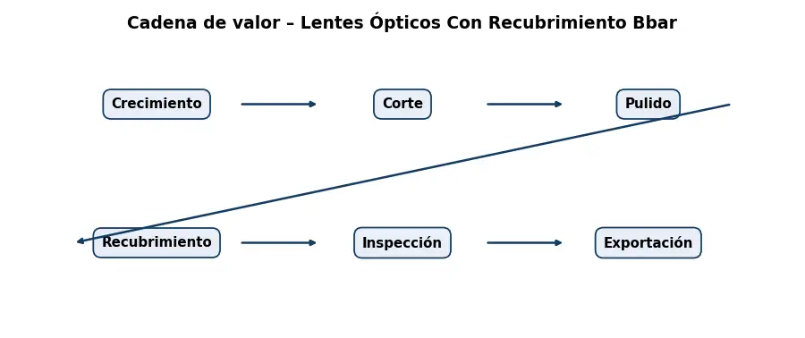 Esquema: cadena de valor en el sector Optica