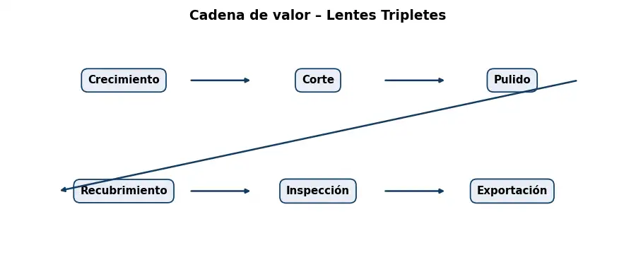 Esquema: cadena de valor en el sector Optica