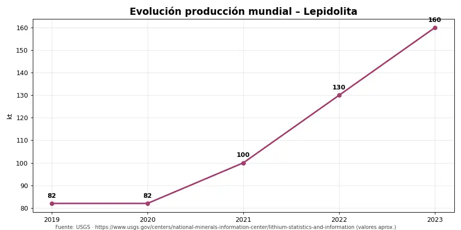 Gráfico: tendencia mundial