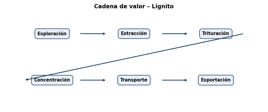 Esquema: cadena de valor en el sector Mineria