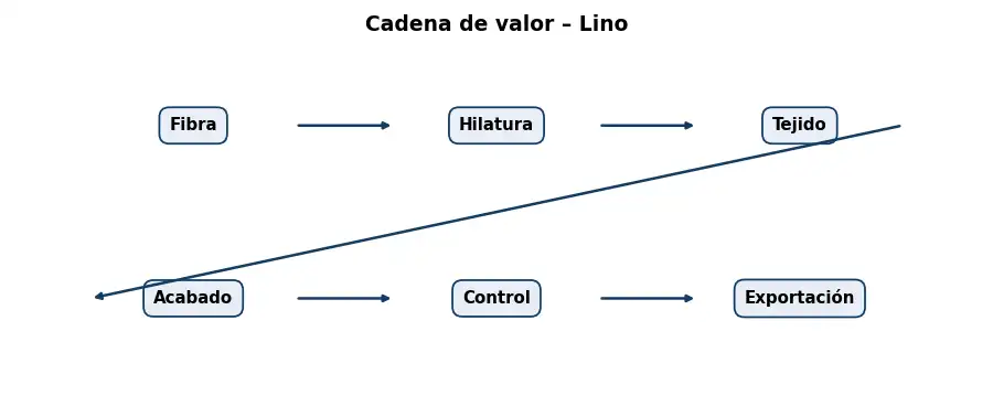 Esquema: cadena de valor en el sector Textil