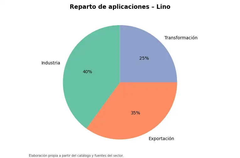 Gráfico: reparto orientativo de aplicaciones