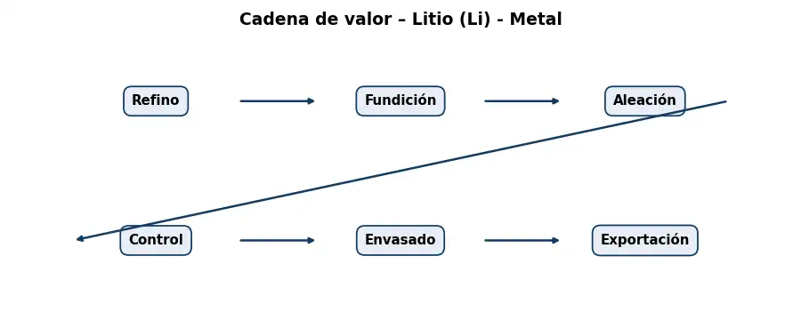 Esquema: cadena de valor en el sector Metales