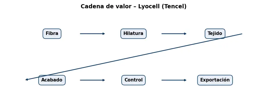Esquema: cadena de valor en el sector Textil