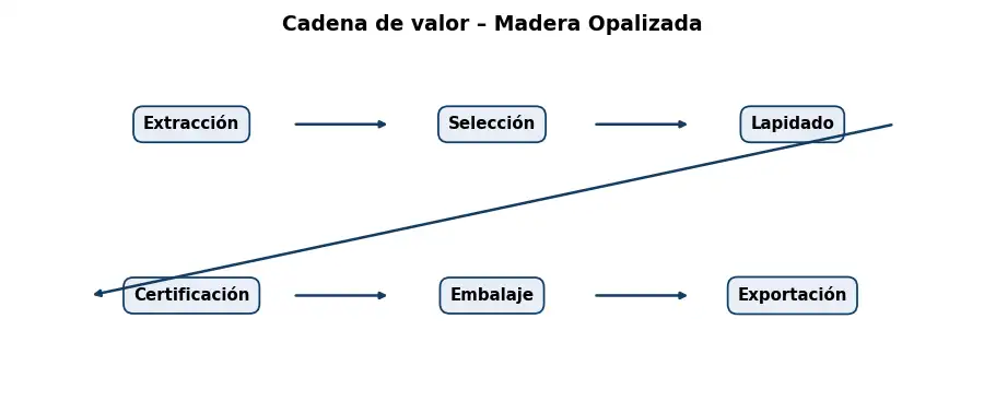 Esquema: cadena de valor en el sector Piedras
