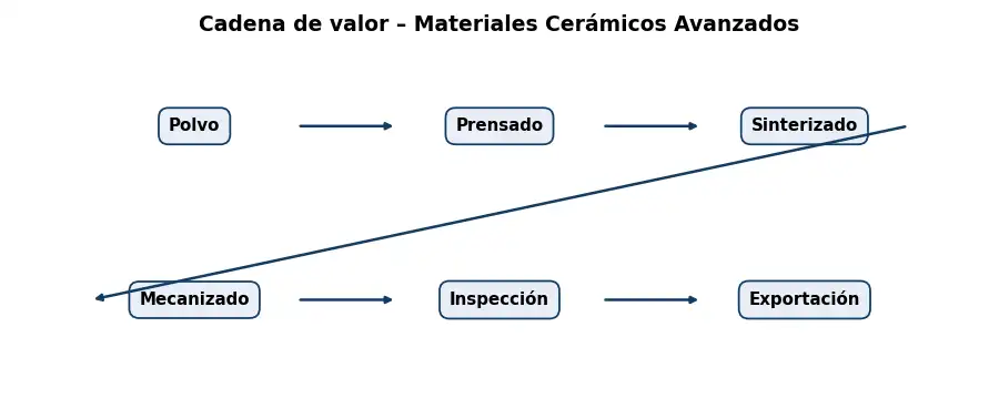 Esquema: cadena de valor en el sector Ceramica