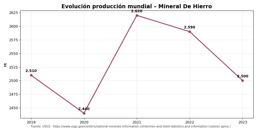 Gráfico: tendencia mundial
