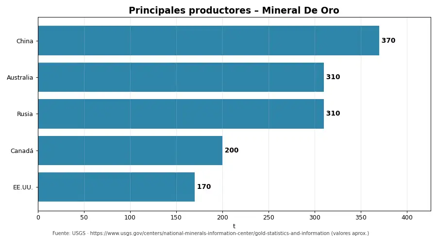 Gráfico: principales productores de Mineral De Oro