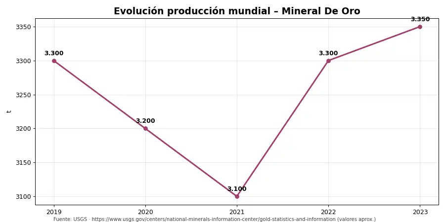 Gráfico: tendencia mundial