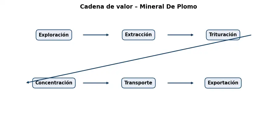 Esquema: cadena de valor en el sector Mineria
