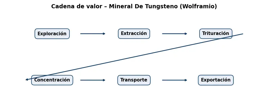Esquema: cadena de valor en el sector Mineria