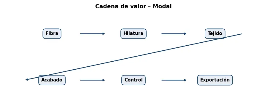 Esquema: cadena de valor en el sector Textil
