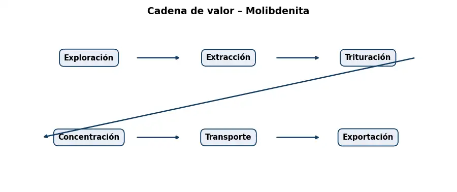 Esquema: cadena de valor en el sector Mineria