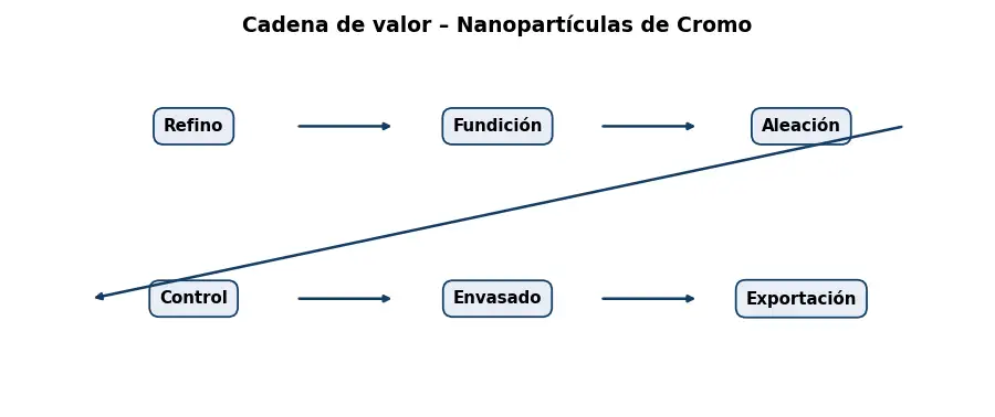 Esquema: cadena de valor en el sector Metales