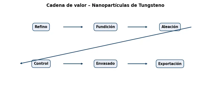 Esquema: cadena de valor en el sector Metales