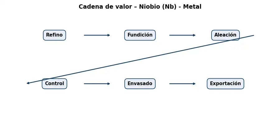 Esquema: cadena de valor en el sector Metales