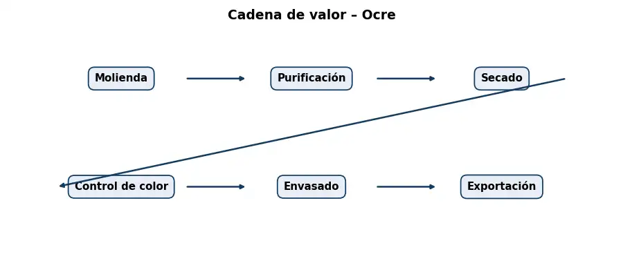 Esquema: cadena de valor en el sector Pigmentos