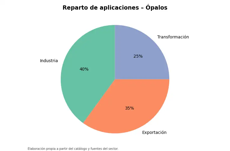 Gráfico: reparto orientativo de aplicaciones