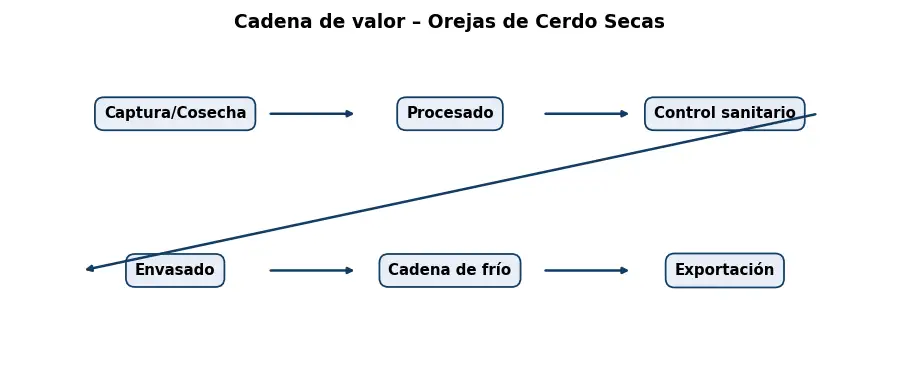 Esquema: cadena de valor en el sector Alimentacion
