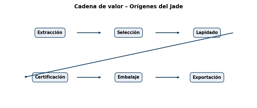 Esquema: cadena de valor en el sector Piedras