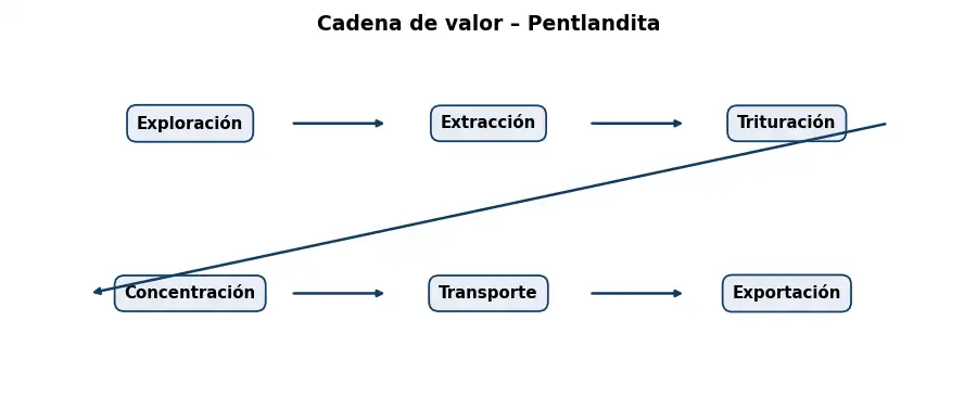 Esquema: cadena de valor en el sector Mineria