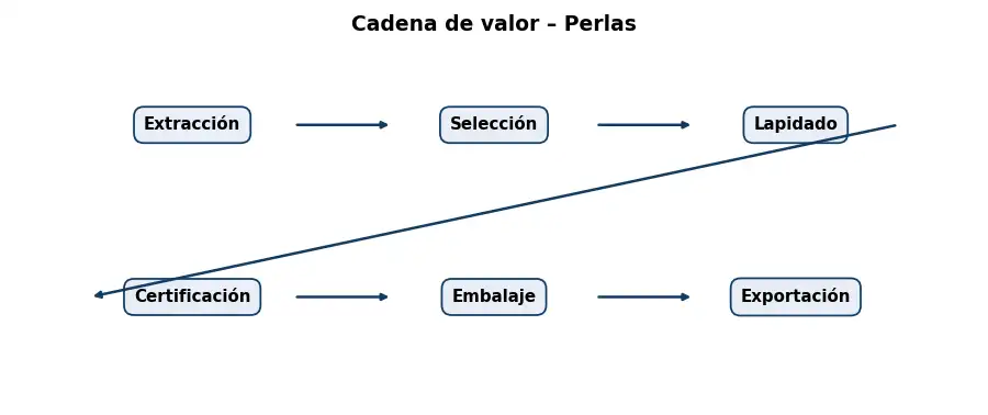 Esquema: cadena de valor en el sector Piedras