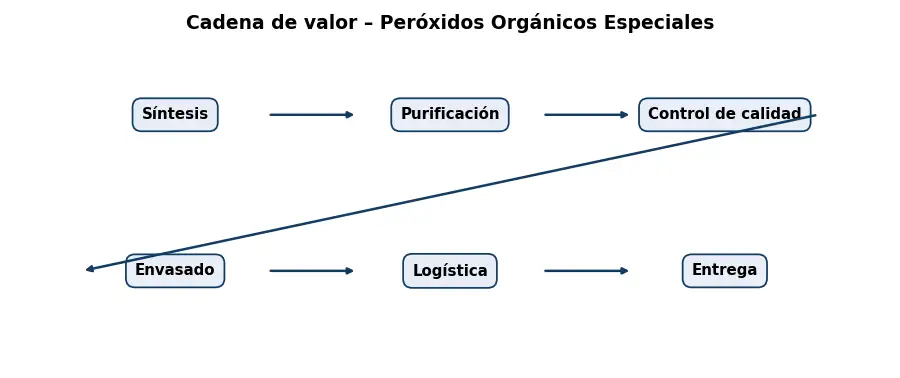 Esquema: cadena de valor en el sector Quimicos