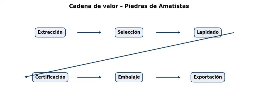 Esquema: cadena de valor en el sector Piedras
