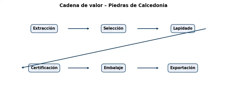 Esquema: cadena de valor en el sector Piedras