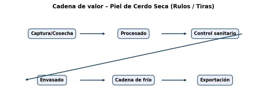 Esquema: cadena de valor en el sector Alimentacion
