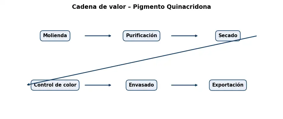 Esquema: cadena de valor en el sector Pigmentos