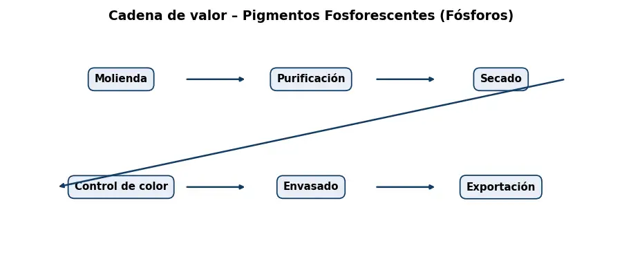Esquema: cadena de valor en el sector Pigmentos
