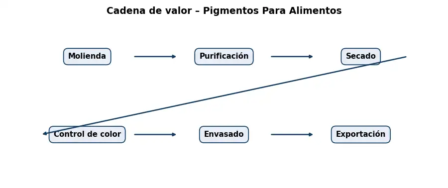 Esquema: cadena de valor en el sector Pigmentos