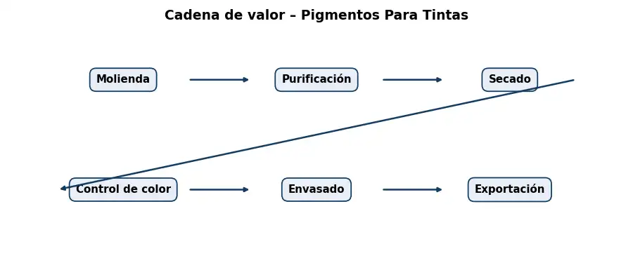 Esquema: cadena de valor en el sector Pigmentos