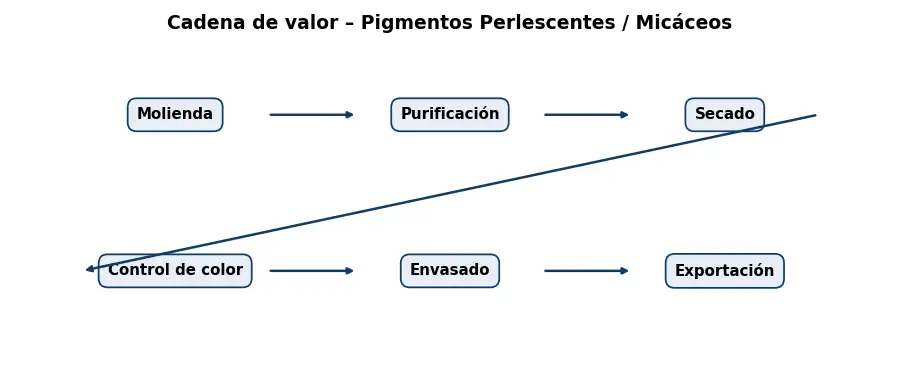 Esquema: cadena de valor en el sector Pigmentos