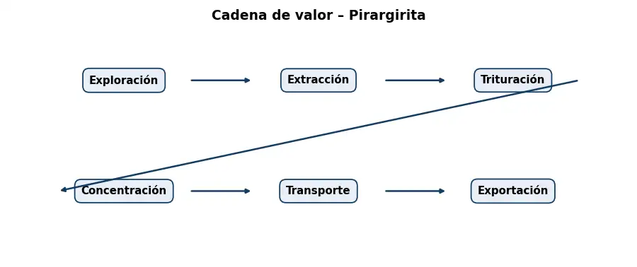 Esquema: cadena de valor en el sector Mineria