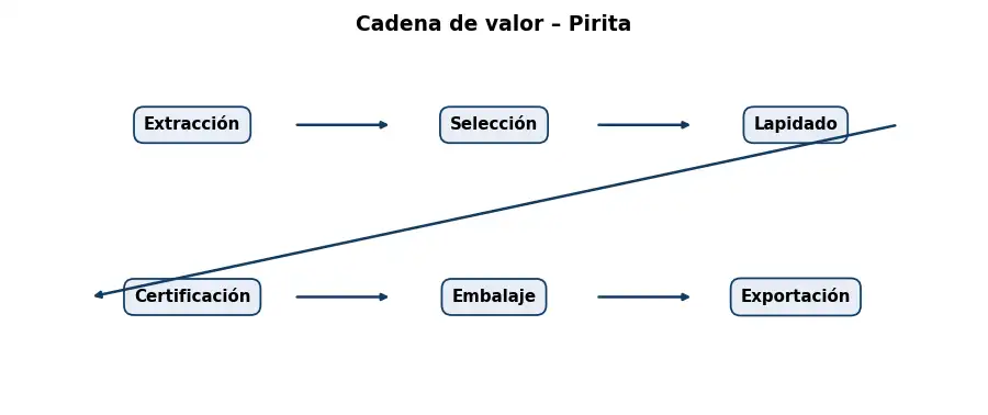 Esquema: cadena de valor en el sector Piedras