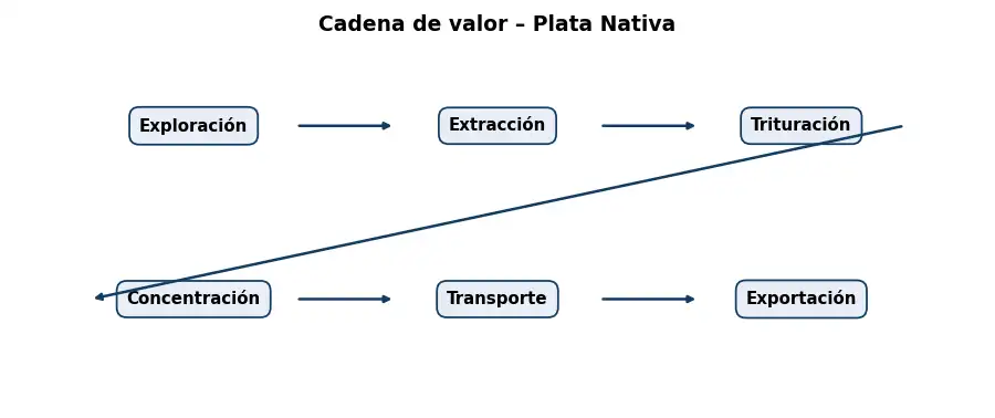 Esquema: cadena de valor en el sector Mineria