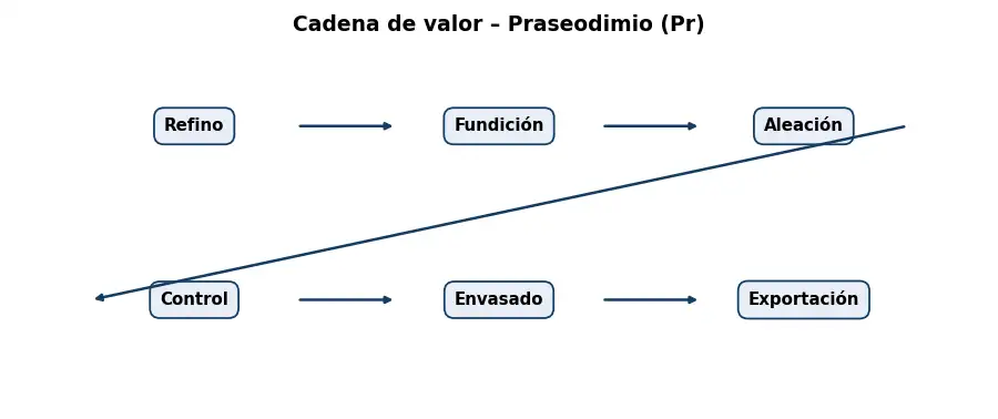 Esquema: cadena de valor en el sector Metales